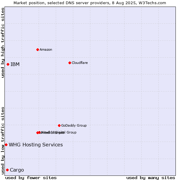 Market position of IBM vs. Cargo vs. WHG Hosting Services