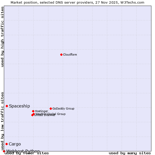 Market position of Spaceship vs. Cargo vs. Webhost Python