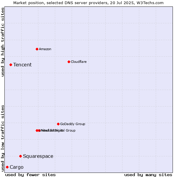 Market position of Squarespace vs. Tencent vs. Cargo