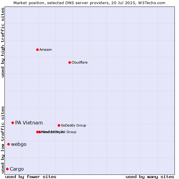 Market position of PA Vietnam vs. webgo vs. Cargo