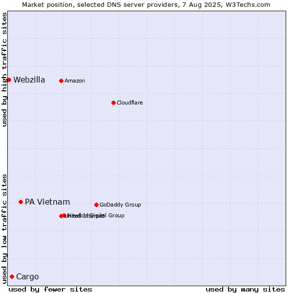 Market position of PA Vietnam vs. Cargo vs. Webzilla