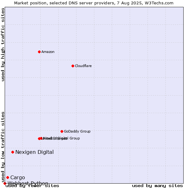 Market position of Nexigen Digital vs. Cargo vs. Webhost Python