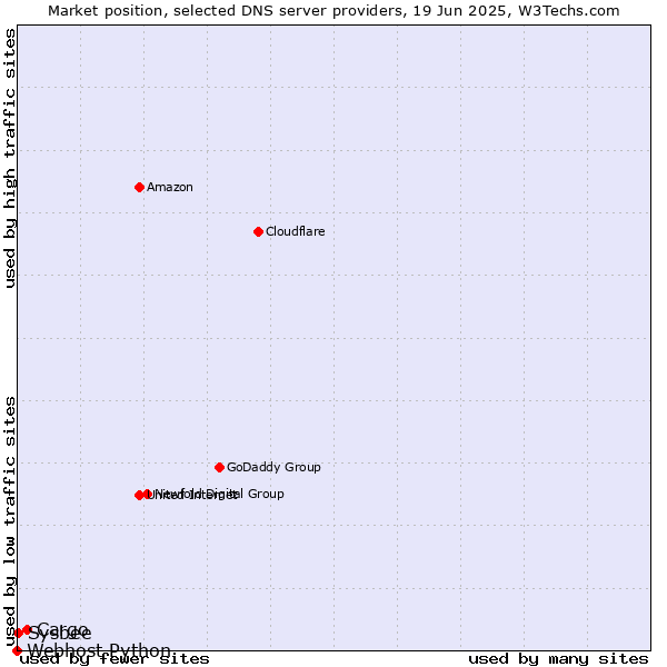 Market position of Cargo vs. Sysbee vs. Webhost Python