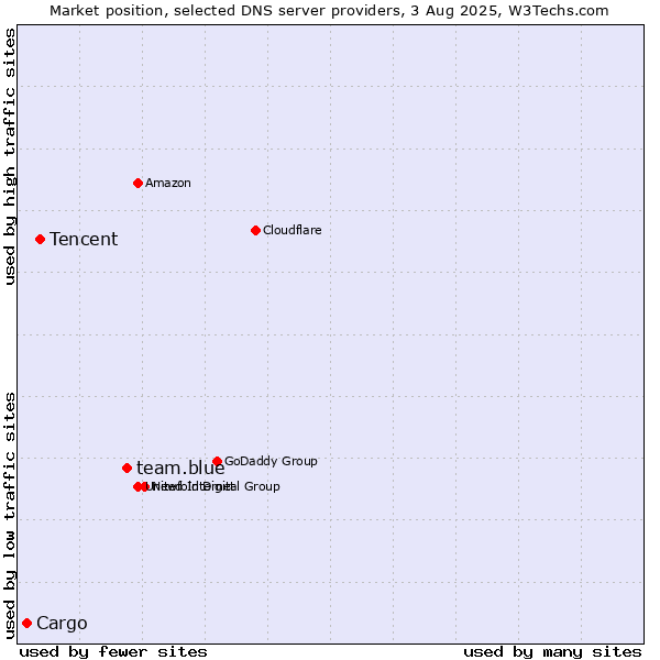 Market position of team.blue vs. Tencent vs. Cargo
