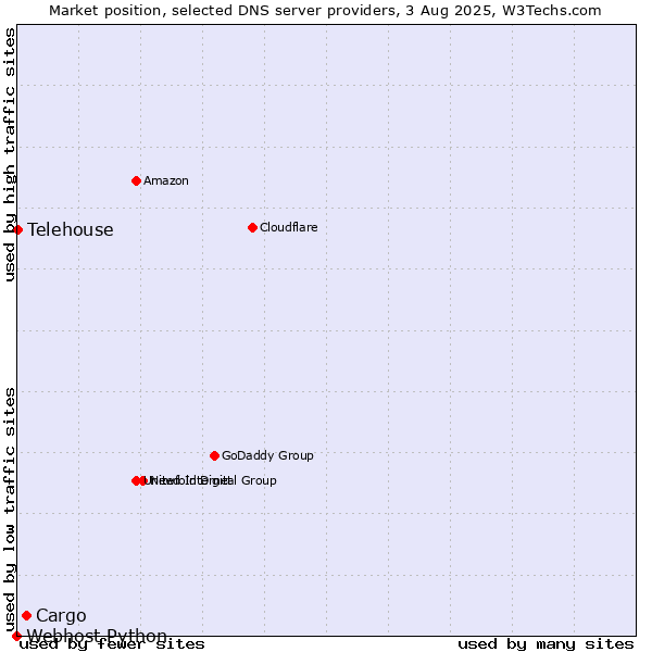 Market position of Cargo vs. Telehouse vs. Webhost Python