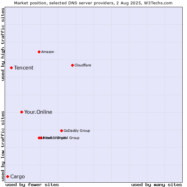 Market position of Your.Online vs. Tencent vs. Cargo