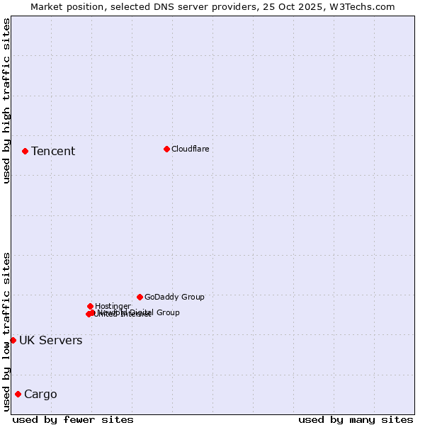 Market position of Tencent vs. Cargo vs. UK Servers