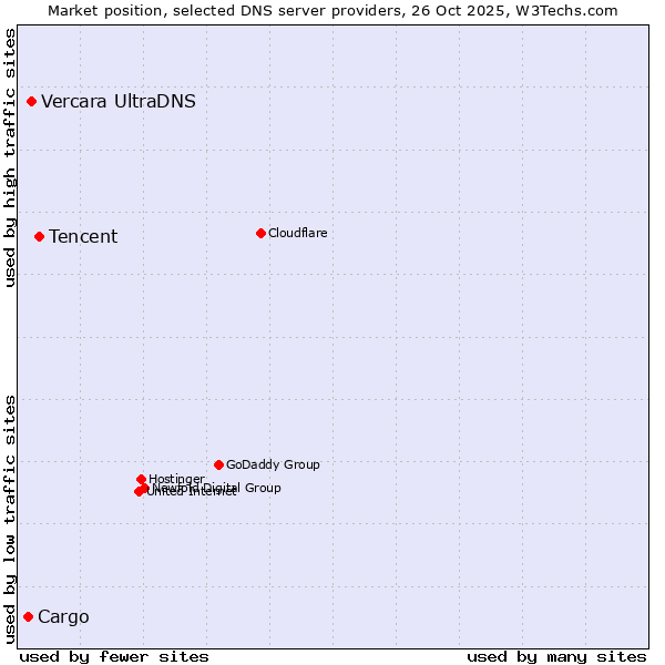 Market position of Tencent vs. Vercara UltraDNS vs. Cargo