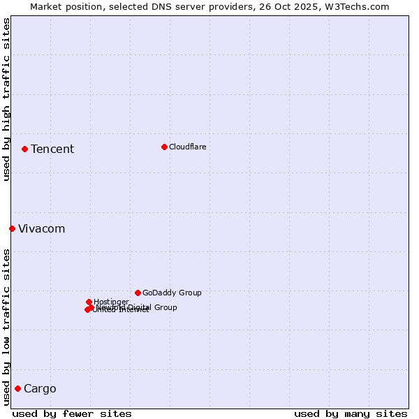 Market position of Tencent vs. Cargo vs. Vivacom