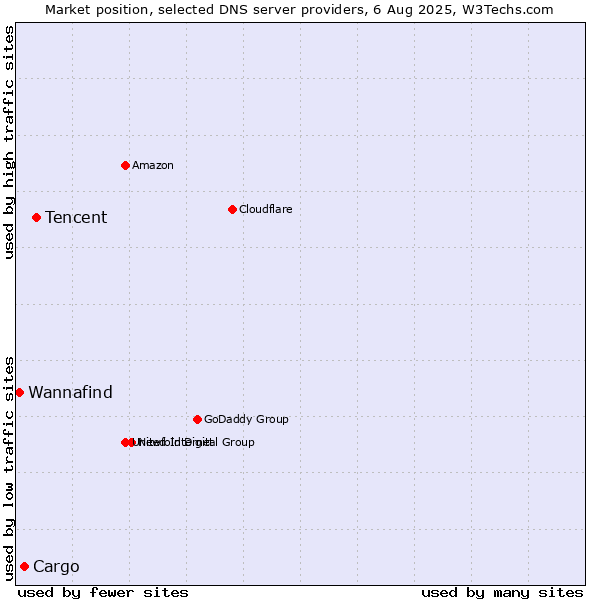 Market position of Tencent vs. Cargo vs. Wannafind