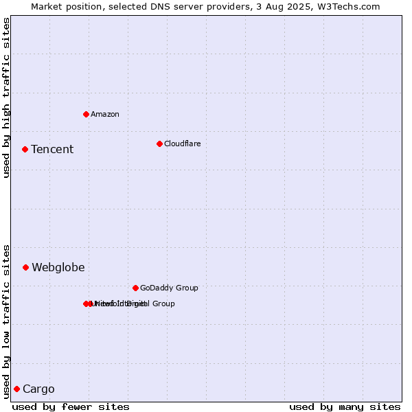 Market position of Webglobe vs. Tencent vs. Cargo