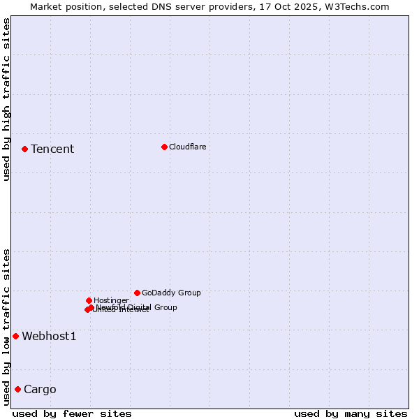 Market position of Tencent vs. Cargo vs. Webhost1