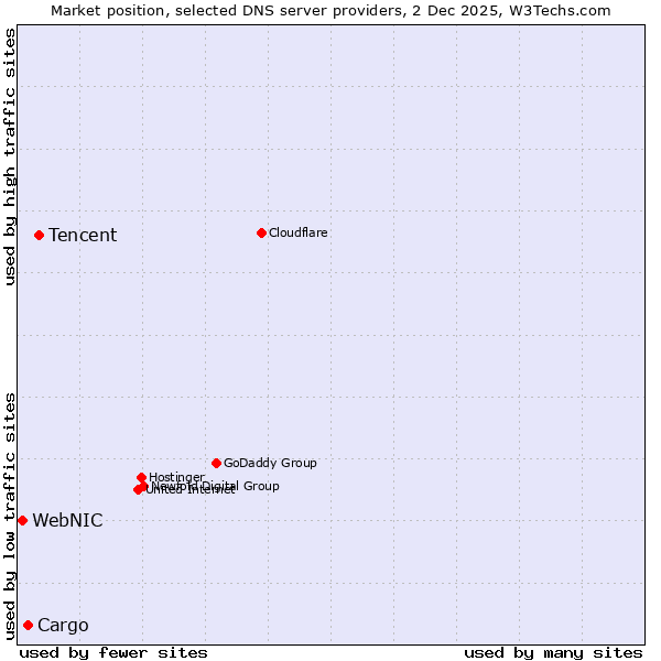 Market position of Tencent vs. Cargo vs. WebNIC