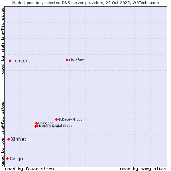 Market position of Tencent vs. XinNet vs. Cargo