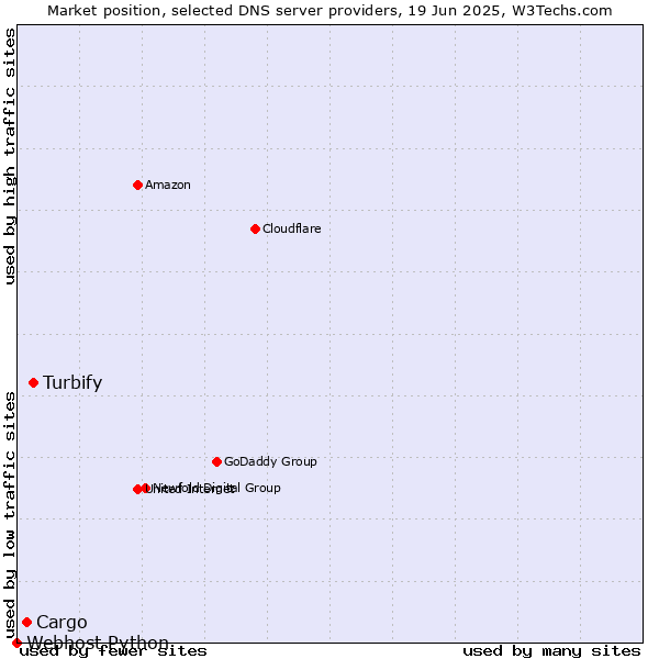 Market position of Turbify vs. Cargo vs. Webhost Python