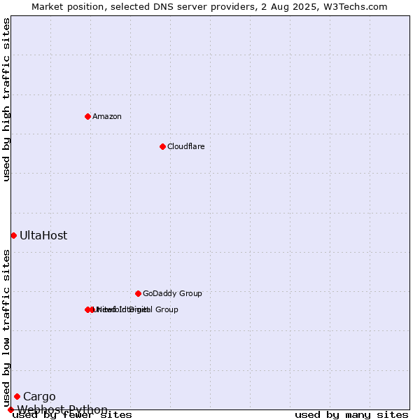 Market position of Cargo vs. UltaHost vs. Webhost Python
