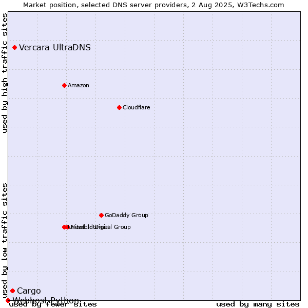 Market position of Vercara UltraDNS vs. Cargo vs. Webhost Python