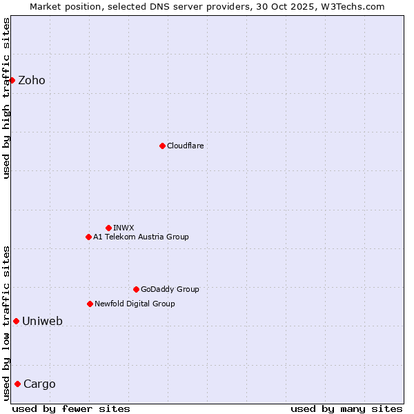 Market position of Cargo vs. Uniweb vs. Zoho