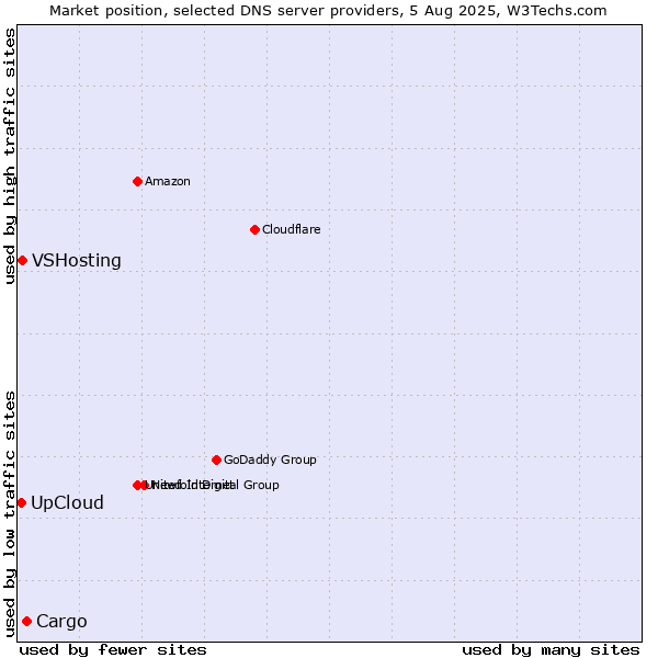 Market position of Cargo vs. VSHosting vs. UpCloud