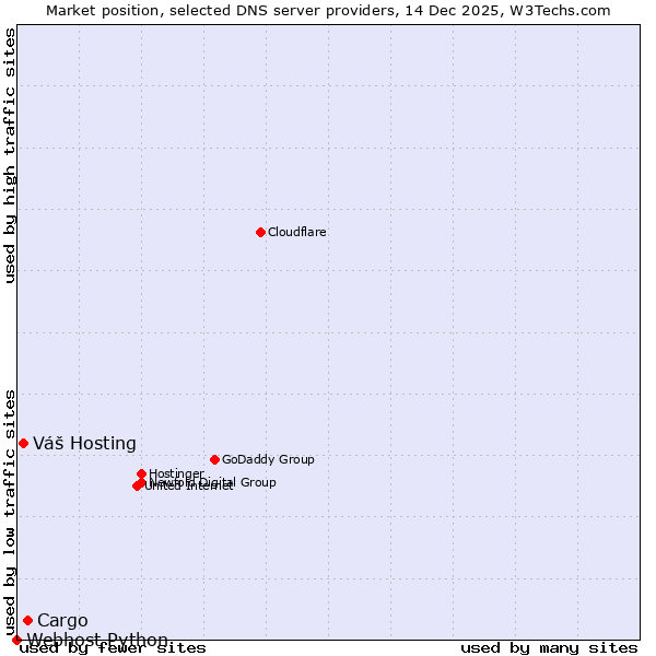 Market position of Cargo vs. Váš Hosting vs. Webhost Python