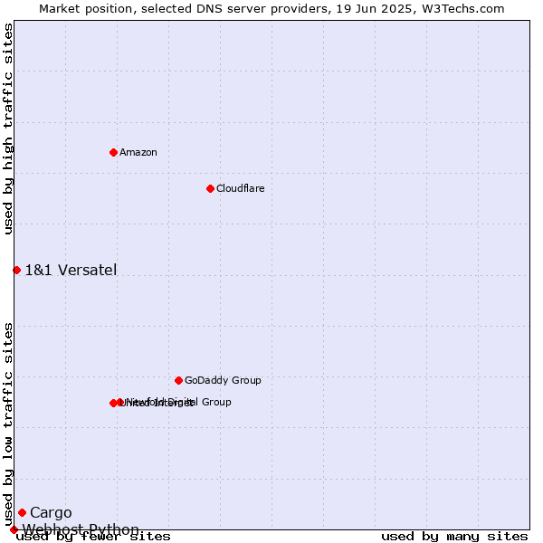 Market position of Cargo vs. 1&1 Versatel vs. Webhost Python