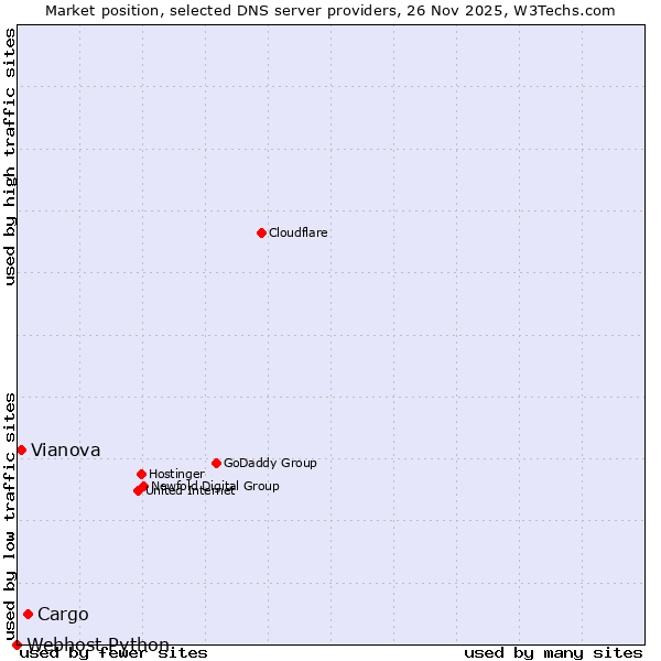 Market position of Cargo vs. Vianova vs. Webhost Python