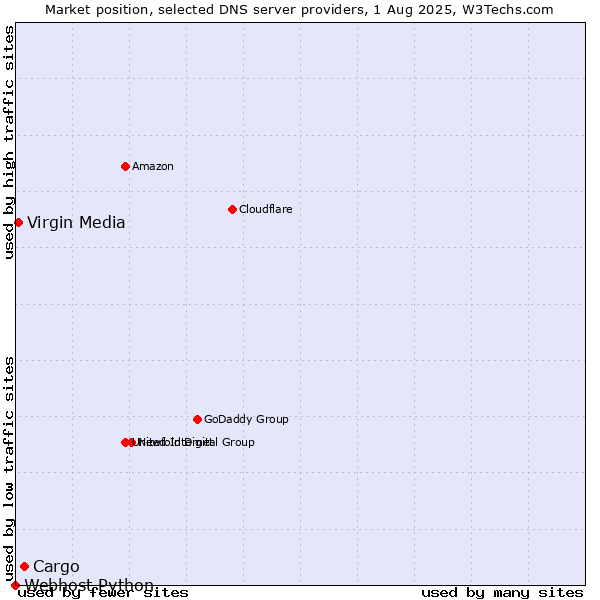Market position of Cargo vs. Virgin Media vs. Webhost Python