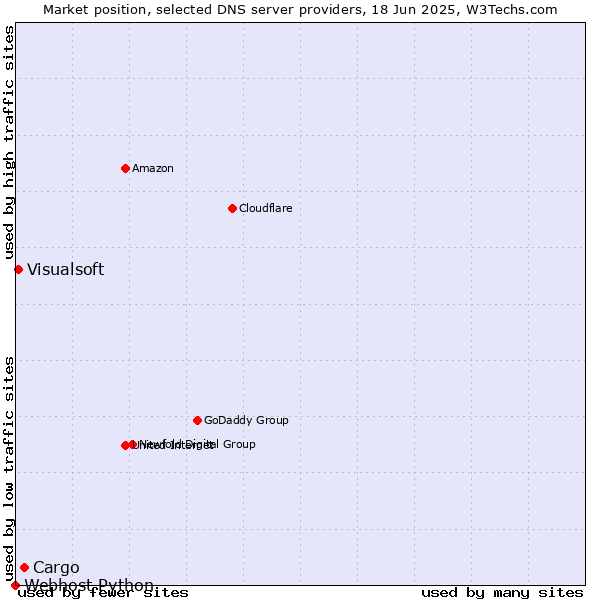 Market position of Cargo vs. Visualsoft vs. Webhost Python