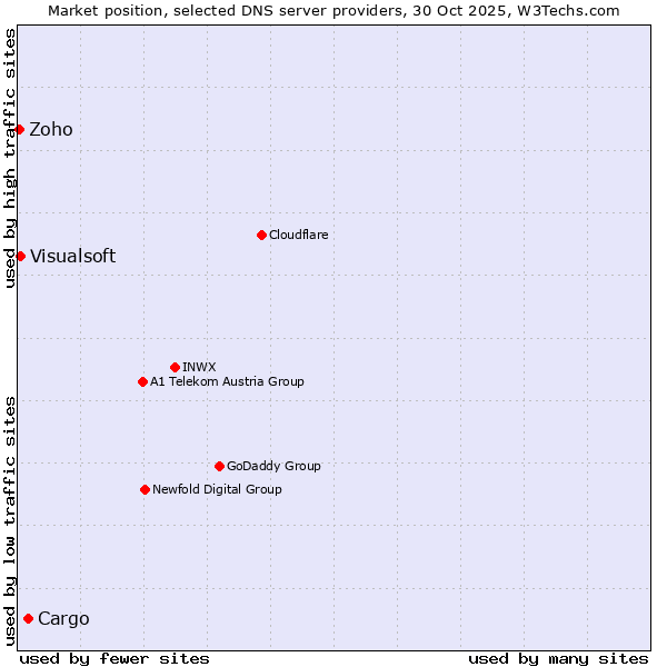 Market position of Cargo vs. Visualsoft vs. Zoho