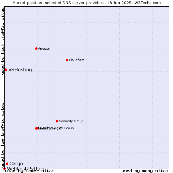 Market position of Cargo vs. VSHosting vs. Webhost Python