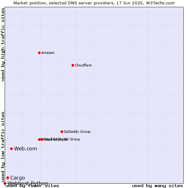 Market position of Web.com vs. Cargo vs. Webhost Python