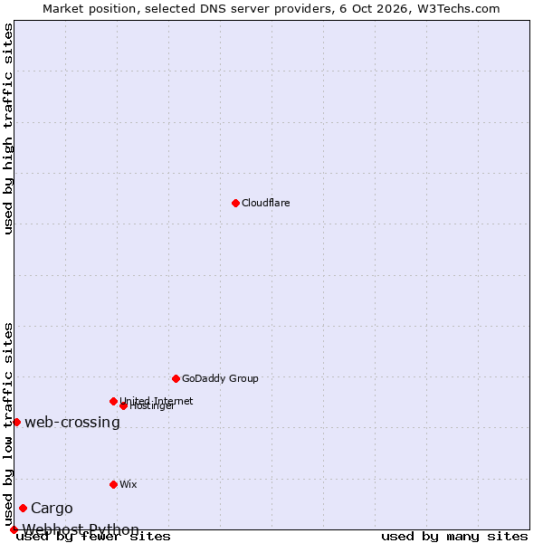 Market position of Cargo vs. web-crossing vs. Webhost Python