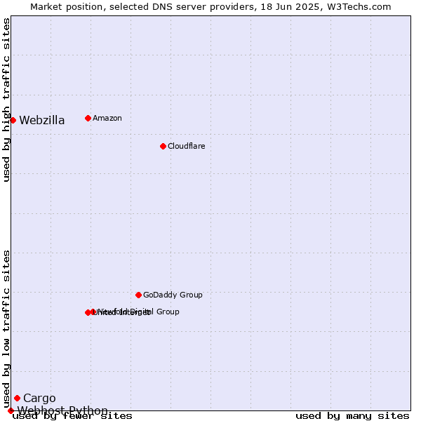 Market position of Cargo vs. Webzilla vs. Webhost Python