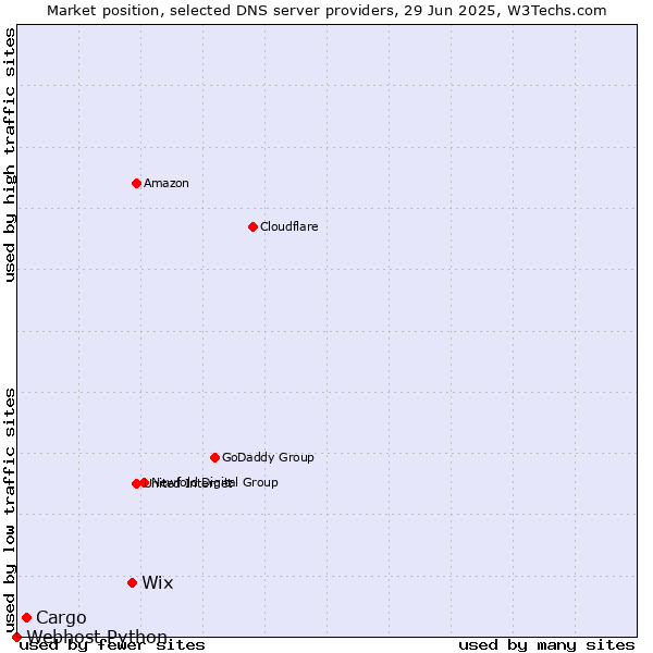 Market position of Wix vs. Cargo vs. Webhost Python