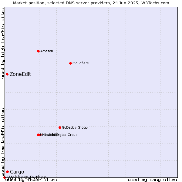 Market position of Cargo vs. ZoneEdit vs. Webhost Python