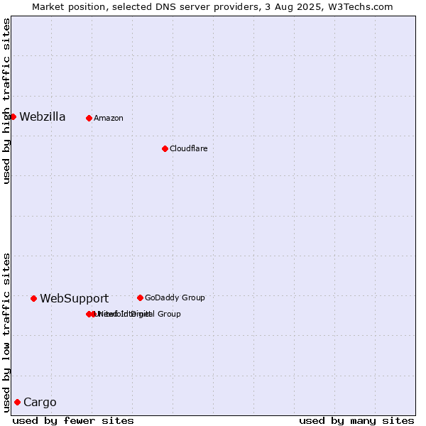 Market position of WebSupport vs. Cargo vs. Webzilla