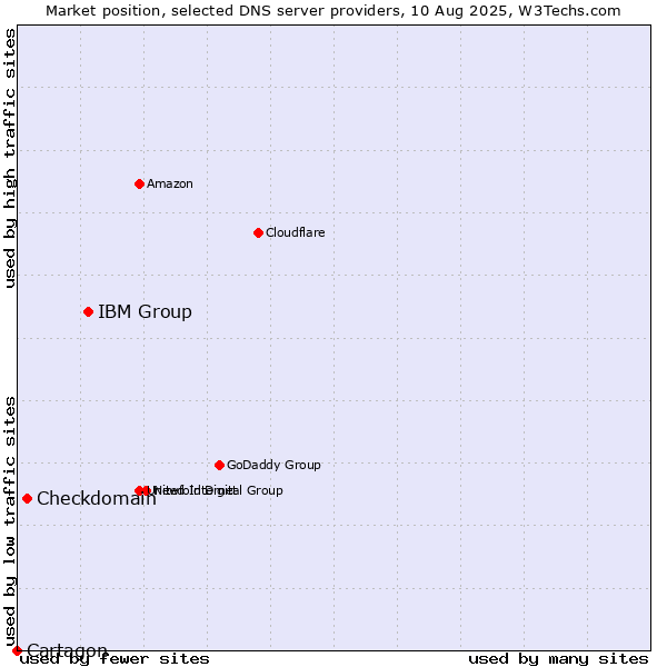 Market position of IBM Group vs. Checkdomain vs. Cartagon