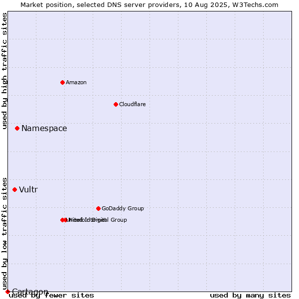 Market position of Namespace vs. Vultr vs. Cartagon