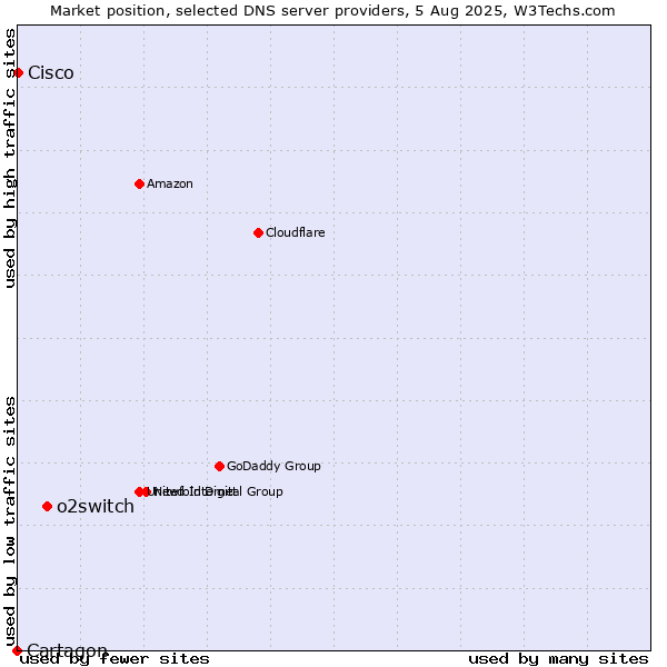Market position of o2switch vs. Cisco vs. Cartagon