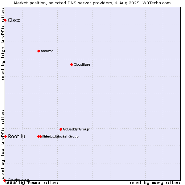 Market position of Root.lu vs. Cisco vs. Cartagon