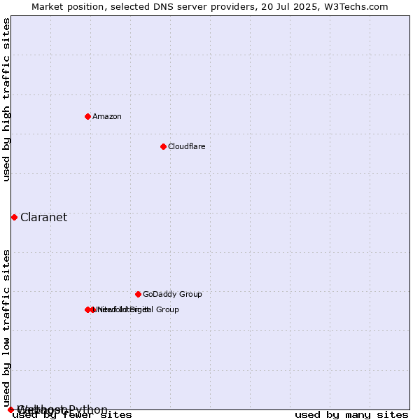 Market position of Claranet vs. Webhost Python vs. Cartagon