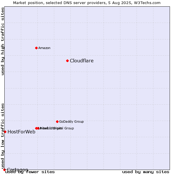 Market position of Cloudflare vs. HostForWeb vs. Cartagon