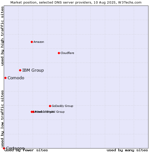 Market position of IBM Group vs. Comodo vs. Cartagon