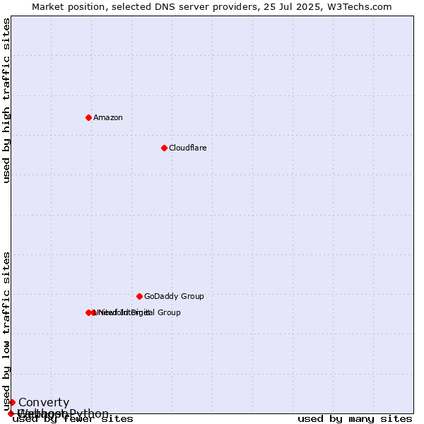 Market position of Converty vs. Webhost Python vs. Cartagon