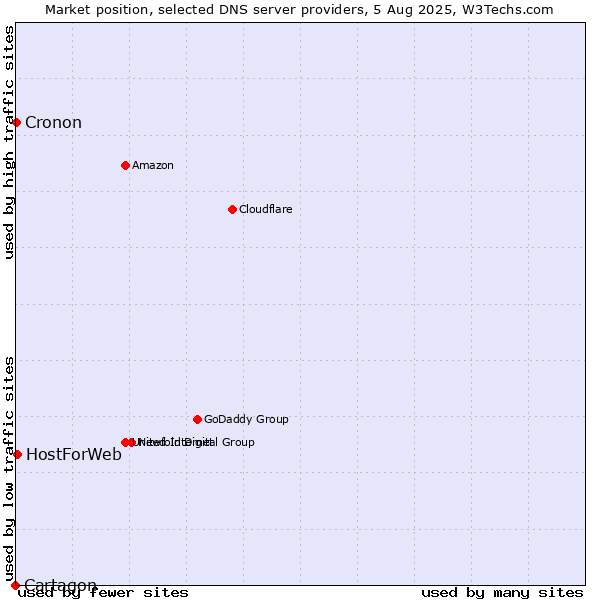 Market position of HostForWeb vs. Cronon vs. Cartagon