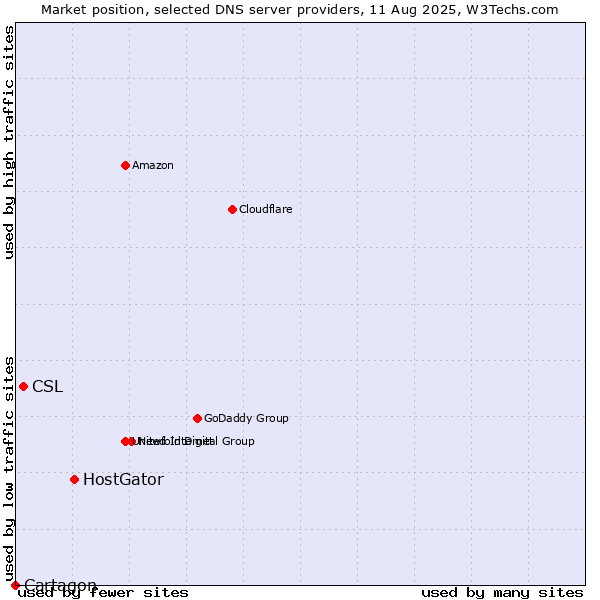 Market position of HostGator vs. CSL vs. Cartagon