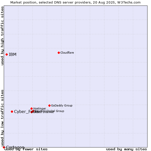 Market position of Cyber_Folks vs. IBM vs. Cartagon