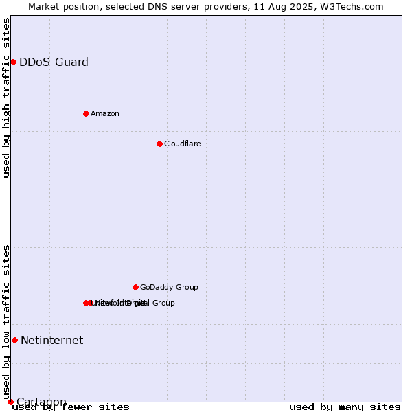 Market position of Netinternet vs. DDoS-Guard vs. Cartagon