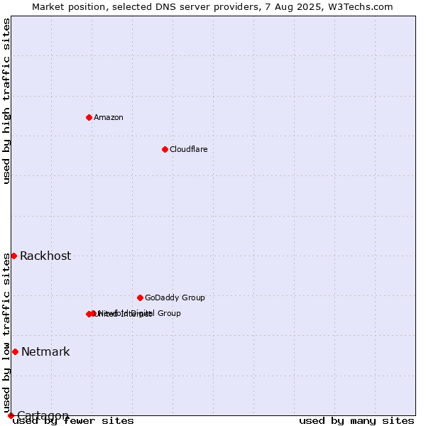Market position of Netmark vs. Rackhost vs. Cartagon