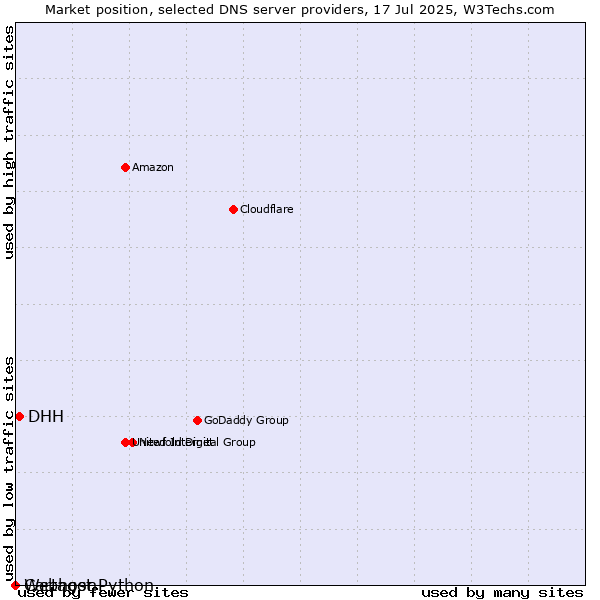 Market position of DHH vs. Cartagon vs. Webhost Python